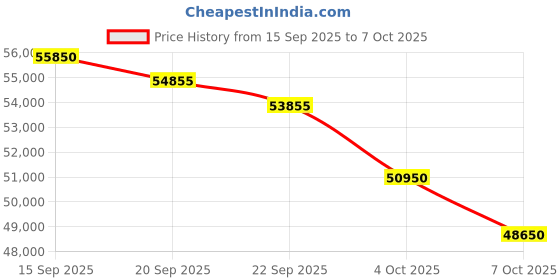 flipkart.com carrier Flexicool Convertible 4-in-1 Cooling 2 Ton 3 Star Split Inverter Dual Filtration with HD and PM2.5 Filter AC - White carrier Price History Graph from 15 Sep 2025 to 7 Oct 2025