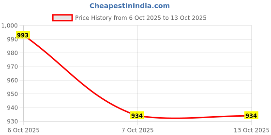 flipkart.com obaby Carrier Hip Seat 5 Carry Positions, Travel and Daily use Baby Carrier obaby Price History Graph from 6 Oct 2025 to 13 Oct 2025