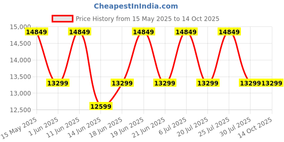 flipkart.com carrier midea MWPRU080AL7 Antibacterial Replaceable Tank 8 L RO + UV Water Purifier carrier midea Price History Graph from 15 May 2025 to 13 Oct 2025