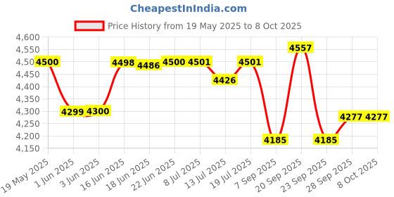 flipkart.com carrier MS413E2401221 VOLTAGE STABILISER WORKING RANGE(130-270V) carrier Price History Graph from 19 May 2025 to 7 Oct 2025