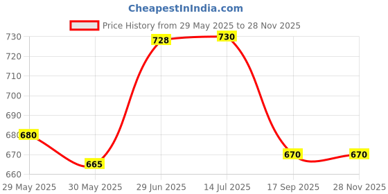 flipkart.com lil sprouts Carrier support, for 6 to 15 months baby, Max weight Up to 15 Kgs (Black) Baby Carrier lil sprouts Price History Graph from 29 May 2025 to 26 Nov 2025