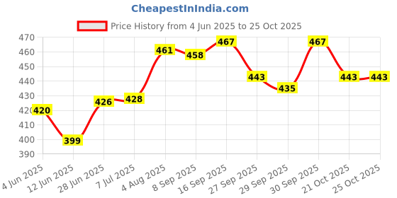 flipkart.com emprouim Carrier with Strong Belt 4 in 1 Position Baby Carrier (Navy Baby Carrier emprouim Price History Graph from 4 Jun 2025 to 25 Oct 2025
