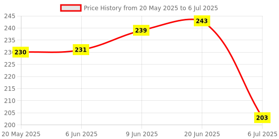 flipkart.com tinigreen CarRing Dumbbell Teether tinigreen Price History Graph from 20 May 2025 to 6 Jul 2025