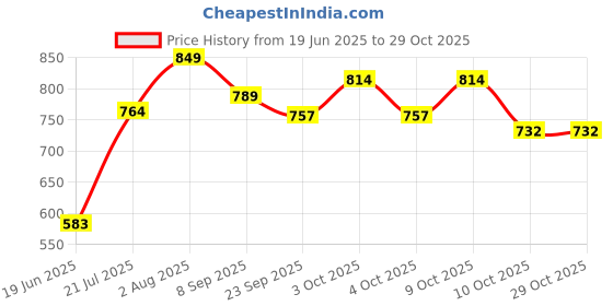 flipkart.com rcj CARROM 20 INCH, 24 PCS. WOODEN COIN & 24 PCS. CRYSTAL COIN, POWDER & STRICKER 50 cm Carrom Board rcj Price History Graph from 19 Jun 2025 to 29 Oct 2025