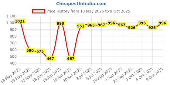 flipkart.com kumar and sons CARROM 26 INCH 6 cm Carrom Board kumar and sons Price History Graph from 13 May 2025 to 9 Oct 2025