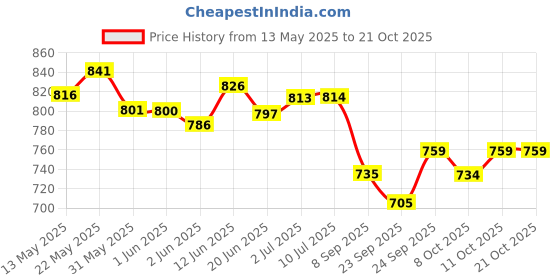 flipkart.com shanti enterprises CARROM 26 INCH GLOSS FINISH CARROM BOARD 66.04 cm Carrom Board shanti enterprises Price History Graph from 13 May 2025 to 20 Oct 2025