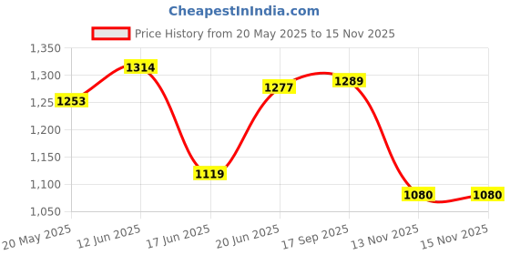 flipkart.com ymd Carrom Boad 32 Inches Heavy Wooden Gloss Finish with Coins, Powder & Stricker 80 cm Carrom Board ymd Price History Graph from 20 May 2025 to 14 Nov 2025