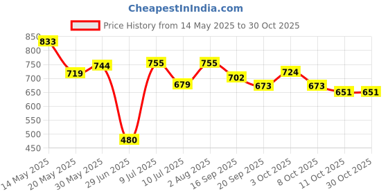 flipkart.com rcj CARROM BOARD 20 INCH, 24 PCS. CRYSTAL COIN 50 cm Carrom Board rcj Price History Graph from 14 May 2025 to 29 Oct 2025