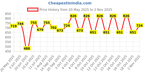 flipkart.com rcj CARROM BOARD 20 INCH, 24 PCS. WOODEN COIN, POWDER & STRICKER 50 cm Carrom Board rcj Price History Graph from 20 May 2025 to 2 Nov 2025