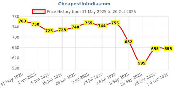 flipkart.com ute sports Carrom board 20 inch, carrom board with coins, striker and powder 20 cm Carrom Board ute sports Price History Graph from 31 May 2025 to 20 Oct 2025