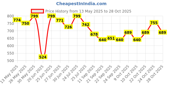 flipkart.com krishna carrom board 20 inch High gloss finish with free coins striker and powder 20 cm Carrom Board krishna Price History Graph from 13 May 2025 to 28 Oct 2025
