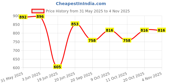 flipkart.com veall carrom board 20 inch with 24 Coins, Striker & Powder Best for Adult, kids 50 cm Carrom Board veall Price History Graph from 31 May 2025 to 3 Nov 2025