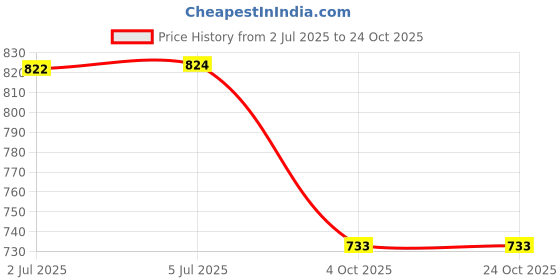 flipkart.com rps sports CARROM BOARD 20 inch with Chess & Ludo , 24Pcs. Crystal Coins, Powder, Striker 50 cm Carrom Board rps sports Price History Graph from 2 Jul 2025 to 22 Oct 2025