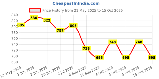 flipkart.com rps sports CARROM BOARD 20 INCH WITH CHESS LUDO, CARROM COIN, STRIKER AND POWDER 50 cm Carrom Board rps sports Price History Graph from 21 May 2025 to 15 Oct 2025