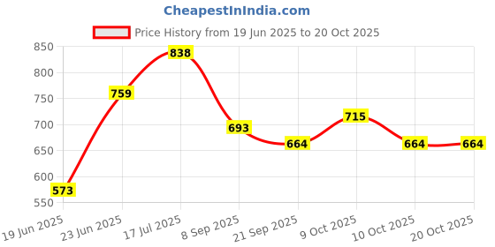 flipkart.com ute sports Carrom Board 20 Inch With Coins & Striker 50 cm Carrom Board ute sports Price History Graph from 19 Jun 2025 to 20 Oct 2025