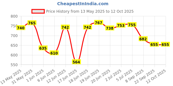 flipkart.com rps sports Carrom board 20 inch with coins, Red frame Carrom board, carrom for kids 4 cm Carrom Board rps sports Price History Graph from 13 May 2025 to 11 Oct 2025