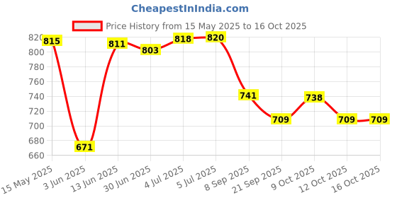 flipkart.com kumud Carrom board 20 inch with ludo set, carrom pawan, carrom striker and powder 20 cm Carrom Board kumud Price History Graph from 15 May 2025 to 15 Oct 2025