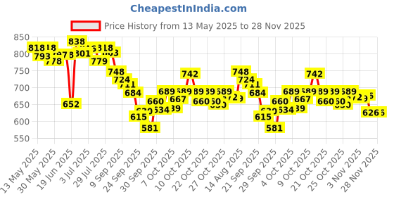 flipkart.com r c enterprises Carrom Board 20 Inch With Ludo&Chess with Crystal Coins, Powder, printed Striker 50 cm Carrom Board r c enterprises Price History Graph from 13 May 2025 to 28 Nov 2025
