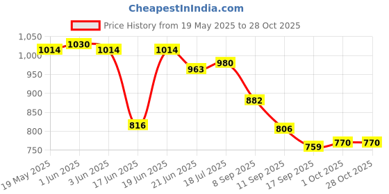 flipkart.com grant Carrom Board 20 Inch with Wooden coins and striker, powder 5 cm Carrom Board grant Price History Graph from 19 May 2025 to 27 Oct 2025