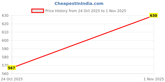 flipkart.com rcj CARROM BOARD 20 INCH,24 PCS. CRYSTAL COIN.a19 Carrom Board Game rcj Price History Graph from 24 Oct 2025 to 1 Nov 2025