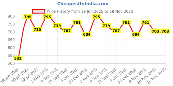 flipkart.com rcj CARROM BOARD 20 INCHES FREE LUDO& SNAKE, 24 PCS. CRYSTAL COIN ,POWDER & STRICKER 5 cm Carrom Board rcj Price History Graph from 19 Jun 2025 to 27 Nov 2025
