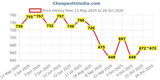 flipkart.com kumud Carrom Board 20 Inches Heavy Wooden Gloss Finish with Coins, Powder & Stricker 3.7 cm Carrom Board kumud Price History Graph from 13 May 2025 to 26 Oct 2025