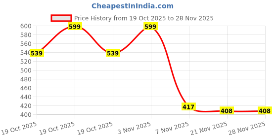 flipkart.com bds sports CARROM BOARD 20INCH WITH CRYSTAL COIN 00001 50 cm Carrom Board bds sports Price History Graph from 19 Oct 2025 to 27 Nov 2025