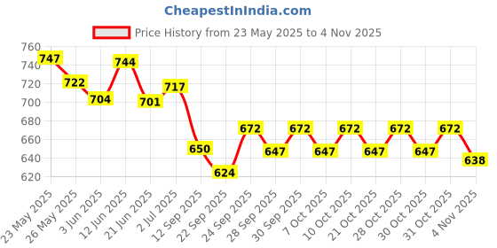 flipkart.com satya sports Carrom Board 20inchs with Coins & Striker 20 inch Carrom Board satya sports Price History Graph from 23 May 2025 to 4 Nov 2025