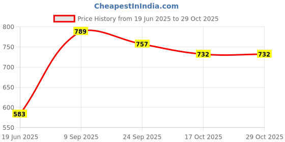 flipkart.com rcj CARROM BOARD 20X20 INCH , CARROM COIN , POWDER & STRICKER 50 cm Carrom Board rcj Price History Graph from 19 Jun 2025 to 29 Oct 2025