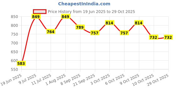 flipkart.com rcj CARROM BOARD 20X20 INCH , LUDO & CHESS , 24 PCS. WOODEN COIN , POWDER & STRICKER 50.8 cm Carrom Board rcj Price History Graph from 19 Jun 2025 to 29 Oct 2025