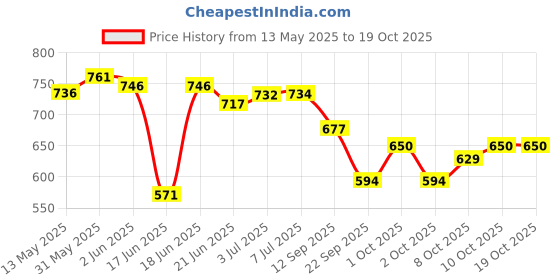 flipkart.com rps sports CARROM BOARD 20X20 INCH WITH LUDO SNAKE WOODEN CARROM BOARD 4 cm Carrom Board rps sports Price History Graph from 13 May 2025 to 17 Oct 2025