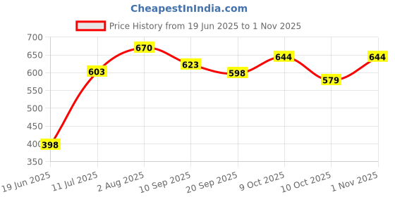 flipkart.com rcj CARROM BOARD 20X20,24 PCS.CRYSTAL COIN,POWDER,STRICKER 50 cm Carrom Board rcj Price History Graph from 19 Jun 2025 to 31 Oct 2025