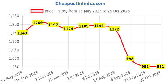 flipkart.com ishu sports Carrom Board 26 inch 66.04 cm Carrom Board ishu sports Price History Graph from 13 May 2025 to 24 Oct 2025