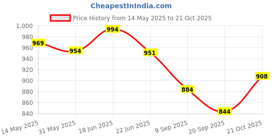 flipkart.com briovy Carrom board 26 Inch for Kids 40 cm Carrom Board briovy Price History Graph from 14 May 2025 to 21 Oct 2025