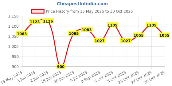 flipkart.com rps sports CARROM BOARD 26X26 WITH WOOD COINS & POWDER 65 cm Carrom Board rps sports Price History Graph from 15 May 2025 to 30 Oct 2025