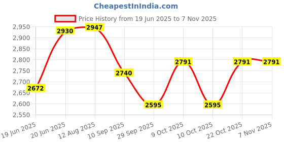flipkart.com synpro Carrom Board 32" DELUXE 81.28 cm Carrom Board synpro Price History Graph from 19 Jun 2025 to 7 Nov 2025