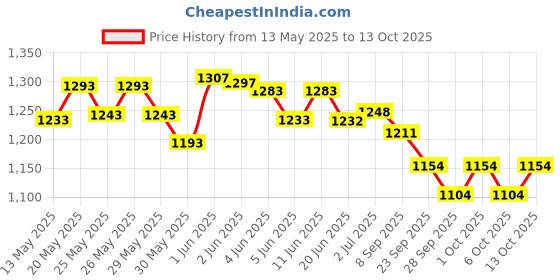flipkart.com hackerx Carrom Board 32 INCH for Adult with Carrom Coin and Powder and striker! 80 cm Carrom Board hackerx Price History Graph from 13 May 2025 to 13 Oct 2025
