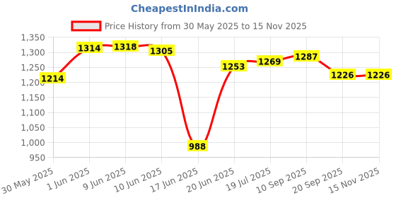 flipkart.com ymd Carrom Board 32 INCH for Adult with Carrom Coin and Powder and striker! 80 cm Carrom Board ymd Price History Graph from 30 May 2025 to 15 Nov 2025