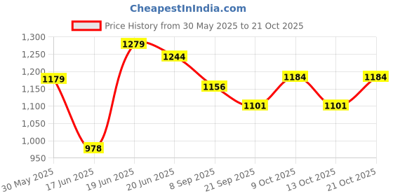 flipkart.com avb sports Carrom Board 32 Inch Water Proof ,& High Gloss Finish with Free Coins, 10 cm Carrom Board avb sports Price History Graph from 30 May 2025 to 19 Oct 2025