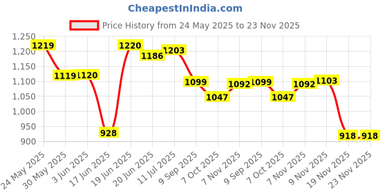 flipkart.com ishan sports Carrom Board 32 Inches with Free Boric Powder, Stricker and Carrom Coins 5 cm Carrom Board ishan sports Price History Graph from 24 May 2025 to 23 Nov 2025