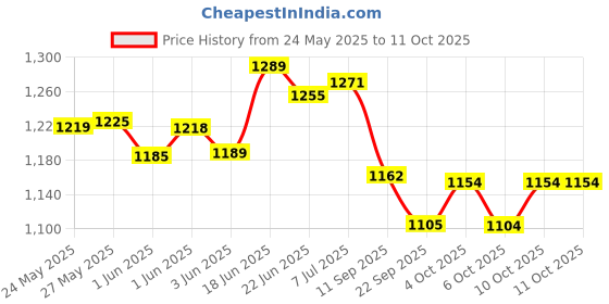 flipkart.com hhs sports Carrom Board 32inch with Coins, Striker and Powder B Large Size 81.28 cm Carrom Board hhs sports Price History Graph from 24 May 2025 to 11 Oct 2025