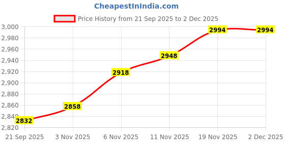 flipkart.com rmp Carrom Board 36" Champion for Adults – Includes Coins, Striker & Powder 70 cm Carrom Board rmp Price History Graph from 21 Sep 2025 to 1 Dec 2025