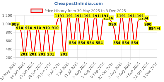 flipkart.com manibell carrom board 66.04 cm Carrom Board manibell Price History Graph from 30 May 2025 to 2 Dec 2025