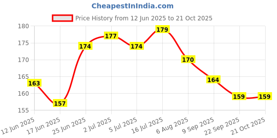 flipkart.com ute sports Carrom Board Coins Pieces | Board Games (2 Striker Include) Carrom Pawns ute sports Price History Graph from 12 Jun 2025 to 20 Oct 2025