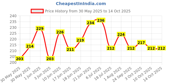 flipkart.com proverve sport Carrom Board Coins with box, 8mm Wooden Look with Premium Matt-Finish Carrom Pawns proverve sport Price History Graph from 30 May 2025 to 13 Oct 2025
