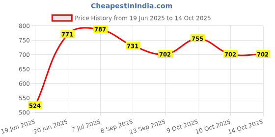 flipkart.com rps Carrom Board Export Quality with Goti, Striker & Powder 51 cm Carrom Board rps Price History Graph from 19 Jun 2025 to 14 Oct 2025