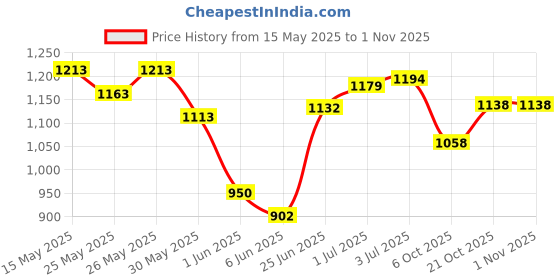 flipkart.com aarav Carrom Board For Kids Medium Size 26 Inches Premium Product with 2 Set Coins 3 cm Carrom Board aarav Price History Graph from 15 May 2025 to 1 Nov 2025