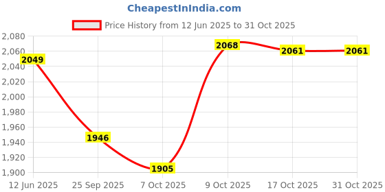 flipkart.com tanishqstores Carrom Board Lamp 18 cm Carrom Board tanishqstores Price History Graph from 12 Jun 2025 to 31 Oct 2025