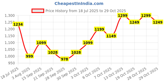 flipkart.com o.p.p.m CARROM BOARD LARGE 3.81 cm Carrom Board o.p.p.m Price History Graph from 18 Jul 2025 to 29 Oct 2025