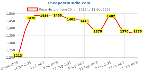 flipkart.com aarav sports Carrom Board Large Size with Glossy Finish Premium Product 3.17 cm Carrom Board aarav sports Price History Graph from 20 Jun 2025 to 11 Oct 2025